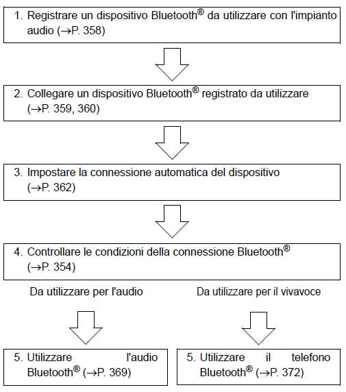 Flusso di registrazione/connessione del dispositivo