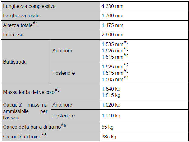 Dimensioni e pesi