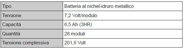 Batteria ibrida (batteria di trazione)