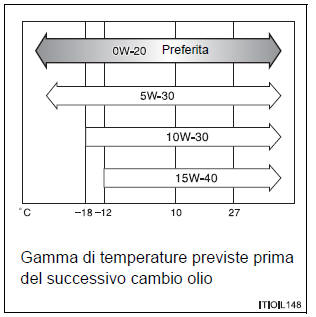 Sistema di lubrificazione