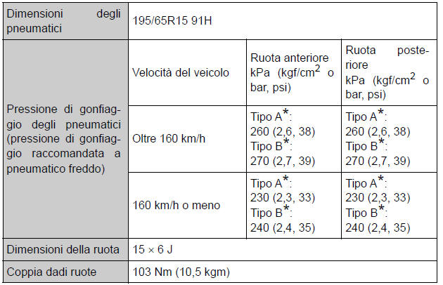 Pneumatici e cerchi