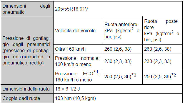 Pneumatici e cerchi