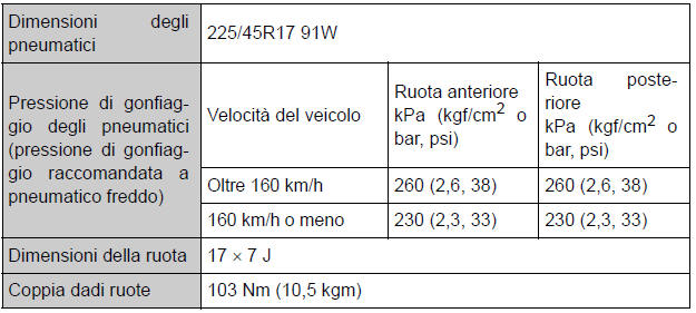 Pneumatici e cerchi