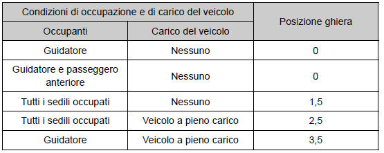 Ghiera di regolazione manuale del fascio luminoso dei fari (veicoli con fari alogeni)