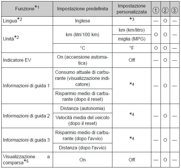 Caratteristiche personalizzabili