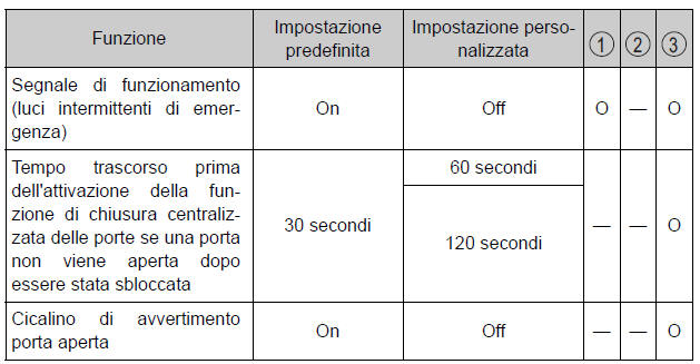 Caratteristiche personalizzabili