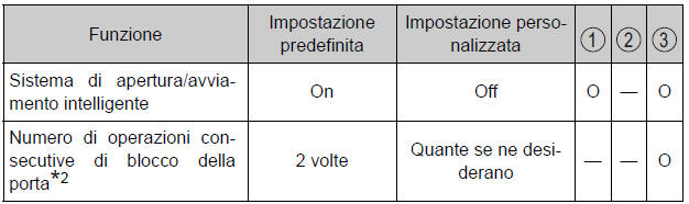 Caratteristiche personalizzabili