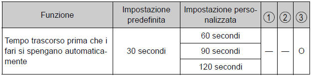 Caratteristiche personalizzabili