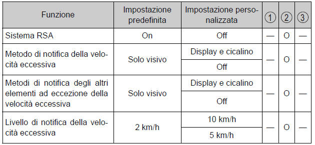 Caratteristiche personalizzabili