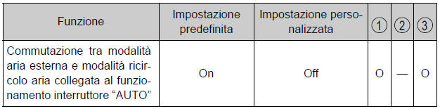 Caratteristiche personalizzabili