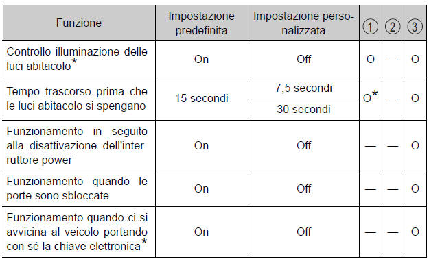 Caratteristiche personalizzabili