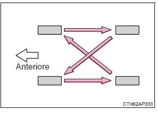 Rotazione degli pneumatici