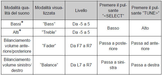 Utilizzo della funzione di controllo audio