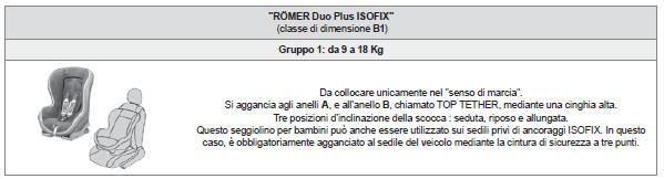 Seggiolini ISOFIX raccomandati da CITROËN