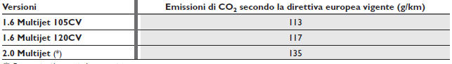 EMISSIONI DI CO2
