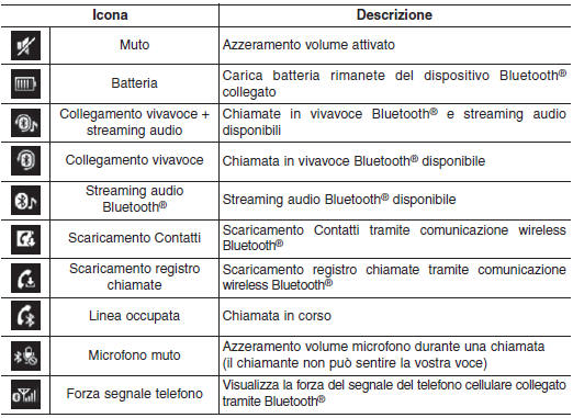 Informazioni sulle icone di stato