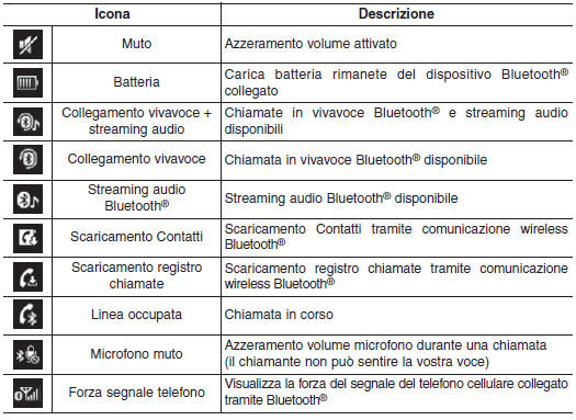 Informazioni sulle icone di stato