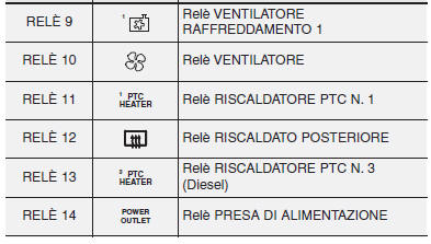 Pannello fusibili vano motore