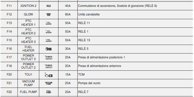 Pannello fusibili vano motore