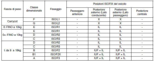 Appropriatezza di ciascuna posizione di sistemazione per i sistemi seggiolino per bambini ISOFIX in conformità alle norme ECE