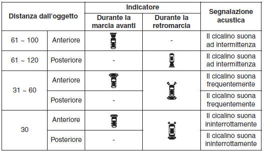 Tipi di spie acustiche e indicatori