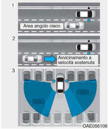 Sistema di rilevamento angolo cieco (BSD)